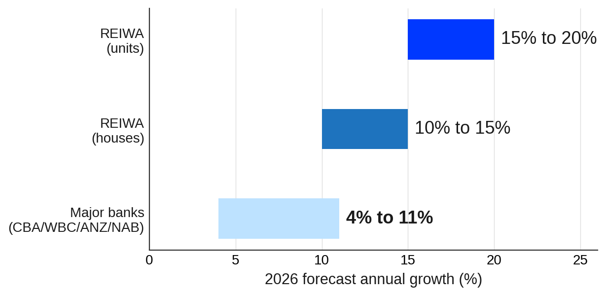 The 2026 Forecast Gap Between Banks and REIWA The 2026 Forecast Gap Between Banks and REIWA