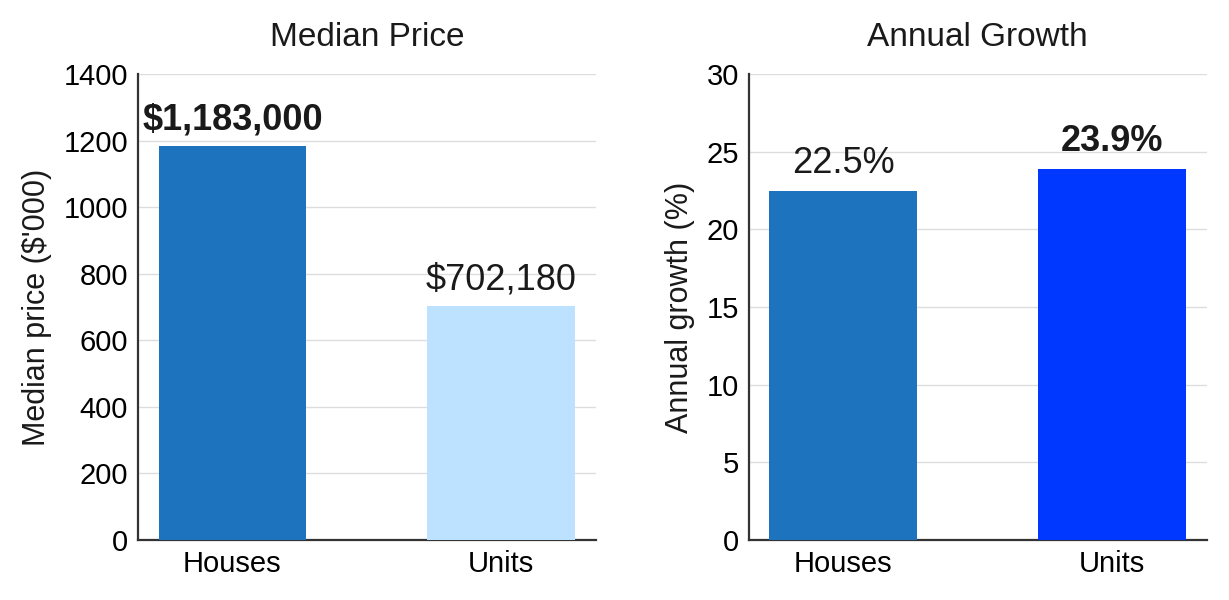 Houses and Units Are Now Growing at Similar Rates Houses and Units Are Now Growing at Similar Rates
