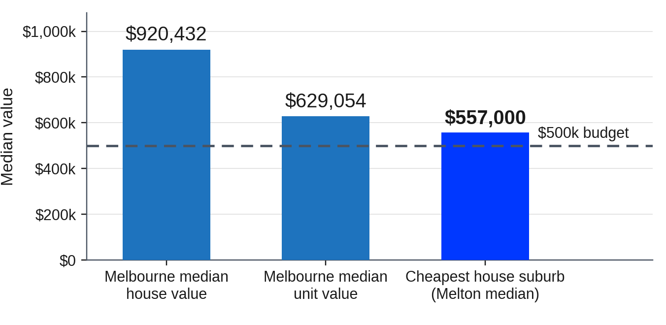 Melbourne Median Values Compared With a $500k Budget