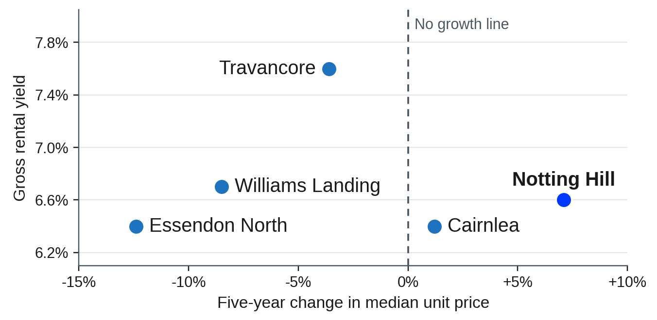 Rental Yield vs Five-Year Growth for Melbourne Units Under $500k