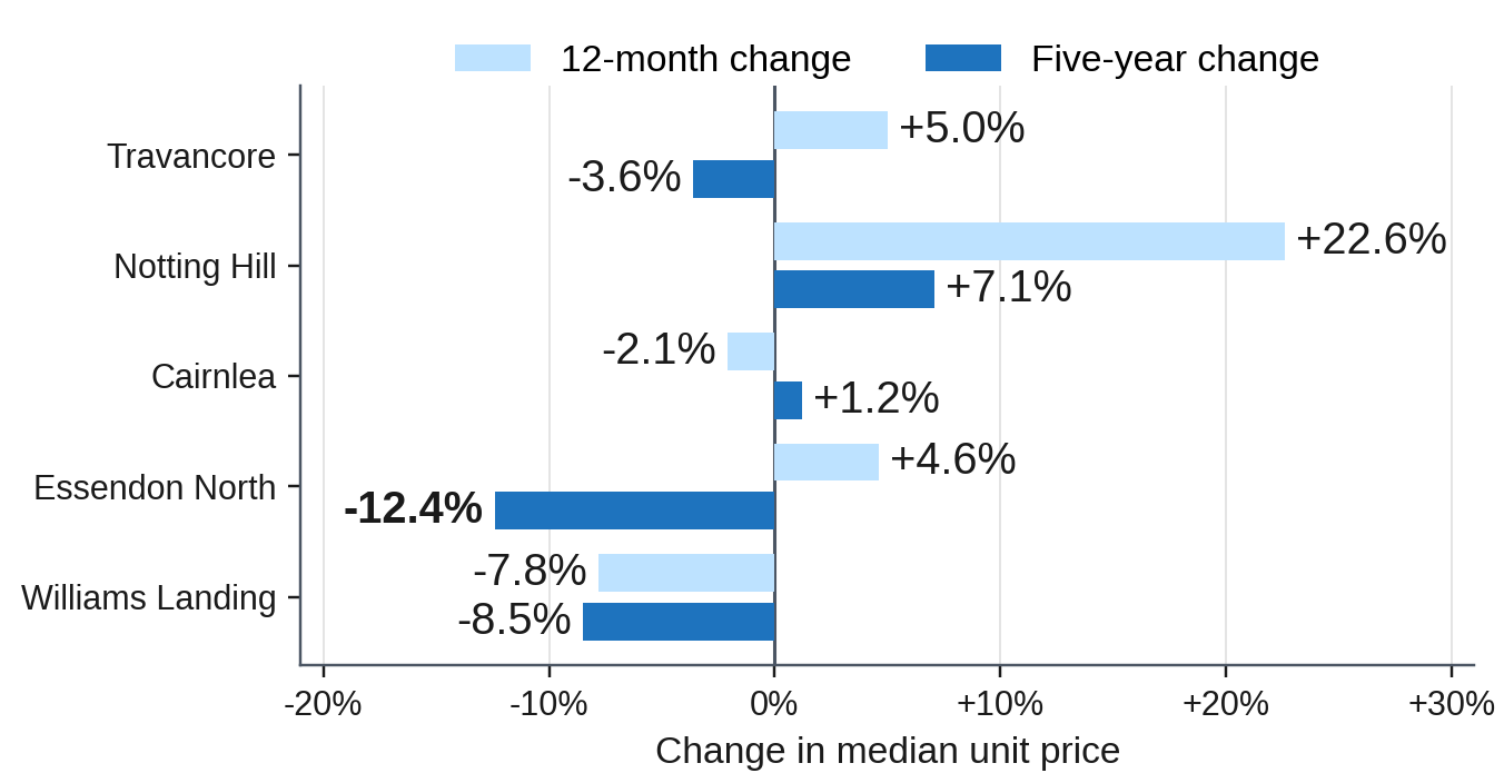 One-Year vs Five-Year Change in Melbourne Unit Prices Under $500k