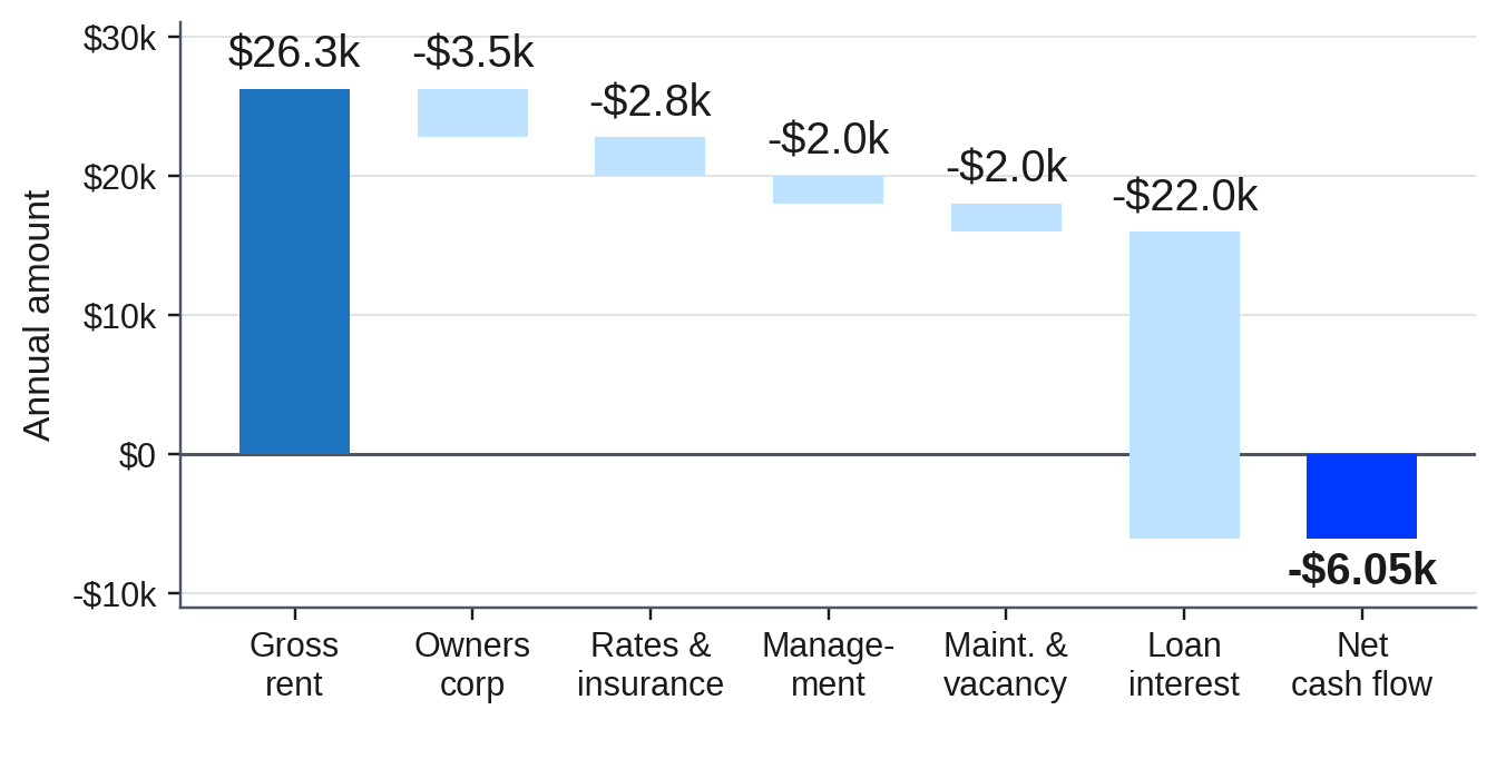 Annual Cash Flow on a $411,000 Melbourne Unit