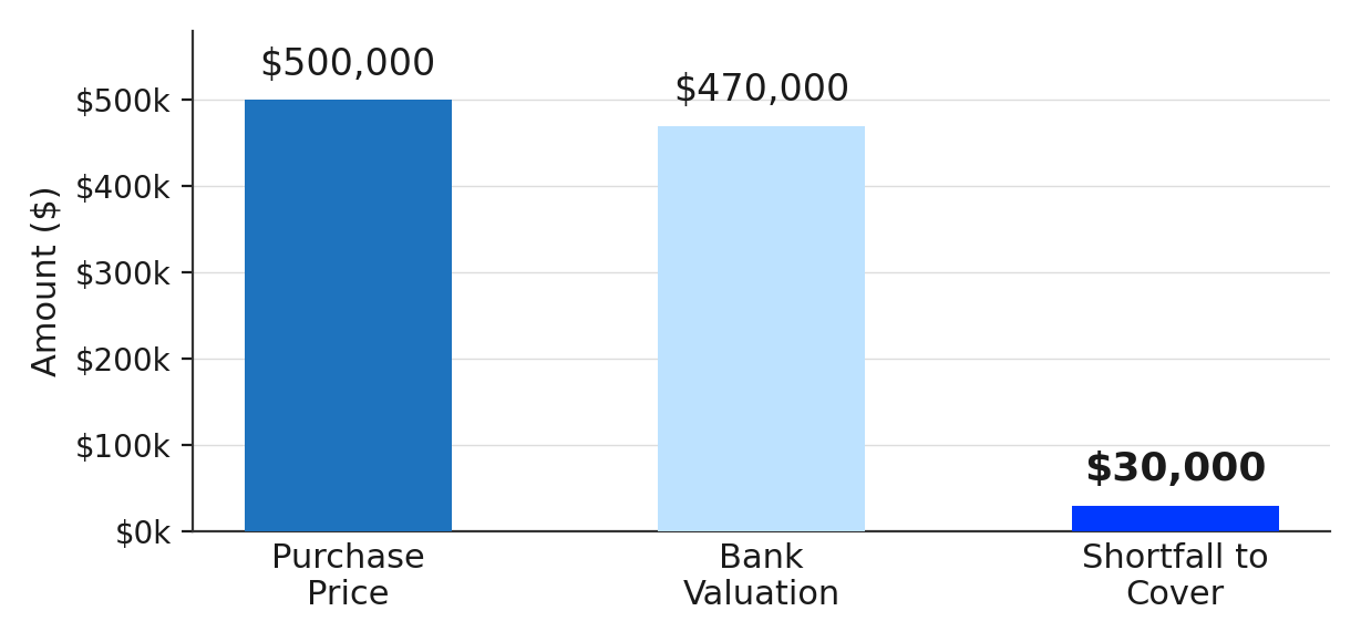 Purchase Price vs Bank Valuation Purchase Price vs Bank Valuation