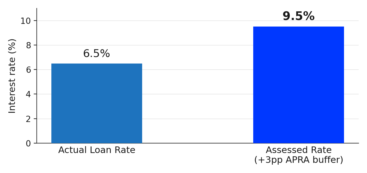 How the Serviceability Buffer Changes the Assessed Rate How the Serviceability Buffer Changes the Assessed Rate