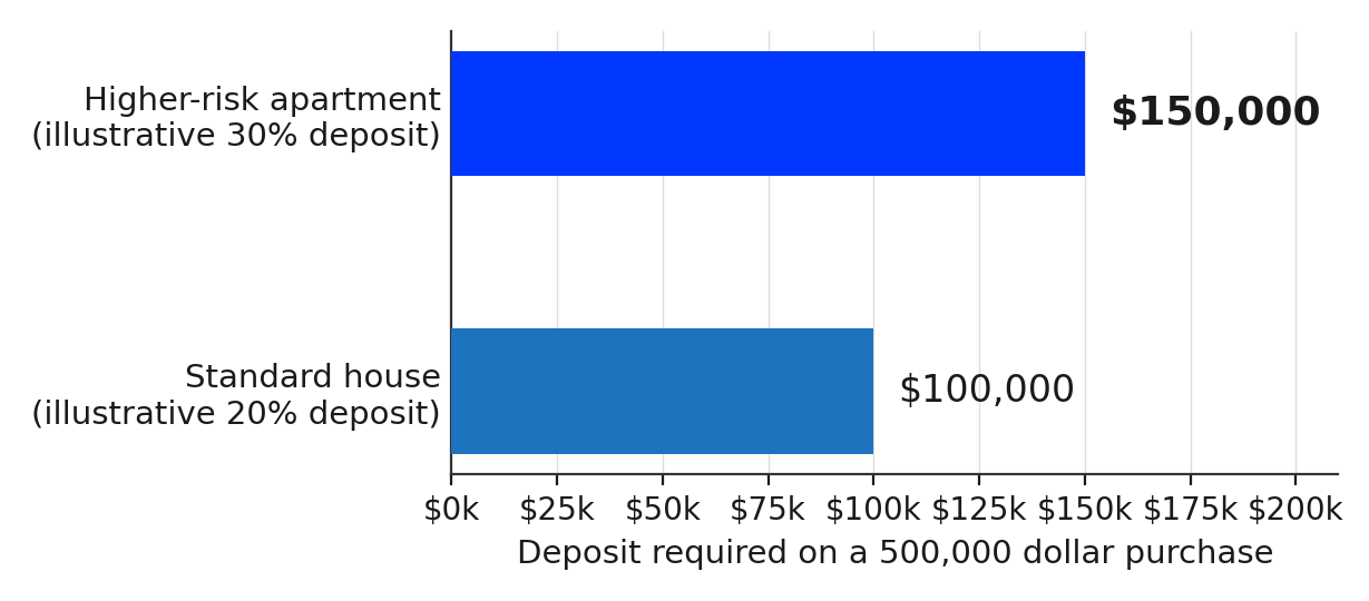 Illustrative Deposit Impact by Property Risk Profile Illustrative Deposit Impact by Property Risk Profile
