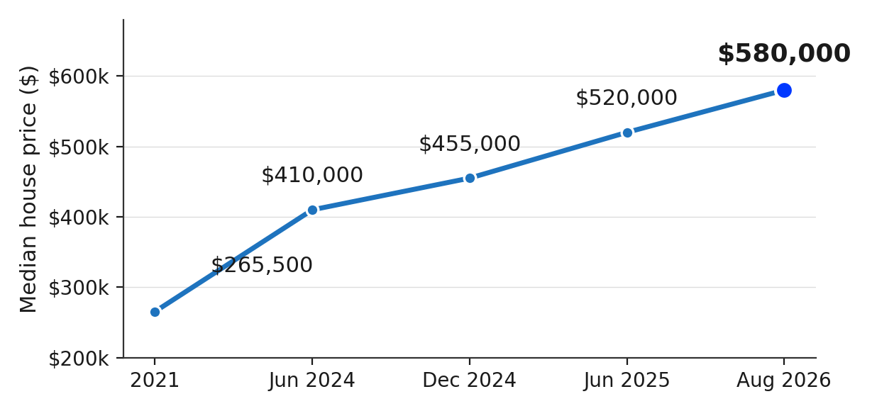 Geraldton Median House Price, 2021 to 2026 Geraldton Median House Price, 2021 to 2026