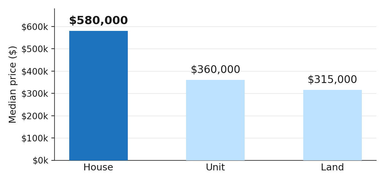 Geraldton Median Price by Property Type Geraldton Median Price by Property Type