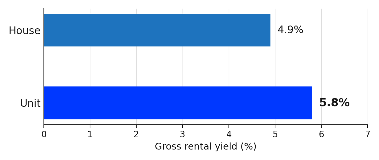 Geraldton Gross Rental Yield, House vs Unit Geraldton Gross Rental Yield, House vs Unit