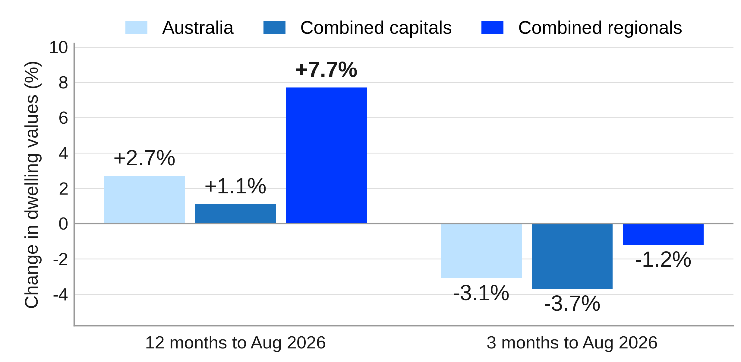 National vs Capital City vs Regional Dwelling Values, to August 2026 National vs Capital City vs Regional Dwelling Values, to August 2026