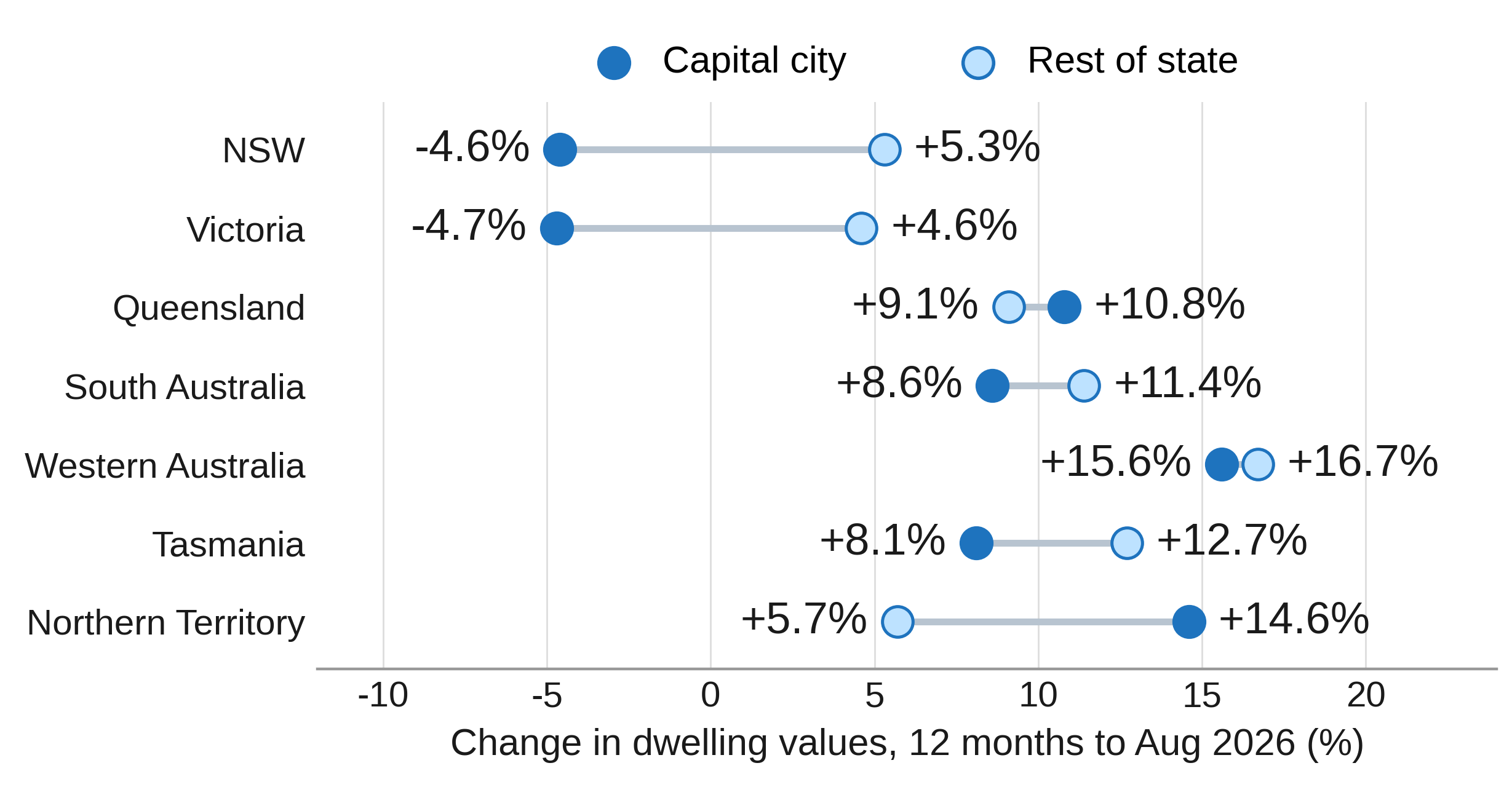 Capital City vs Rest of State Dwelling Values by State, 12 Months to August 2026 Capital City vs Rest of State Dwelling Values by State, 12 Months to August 2026
