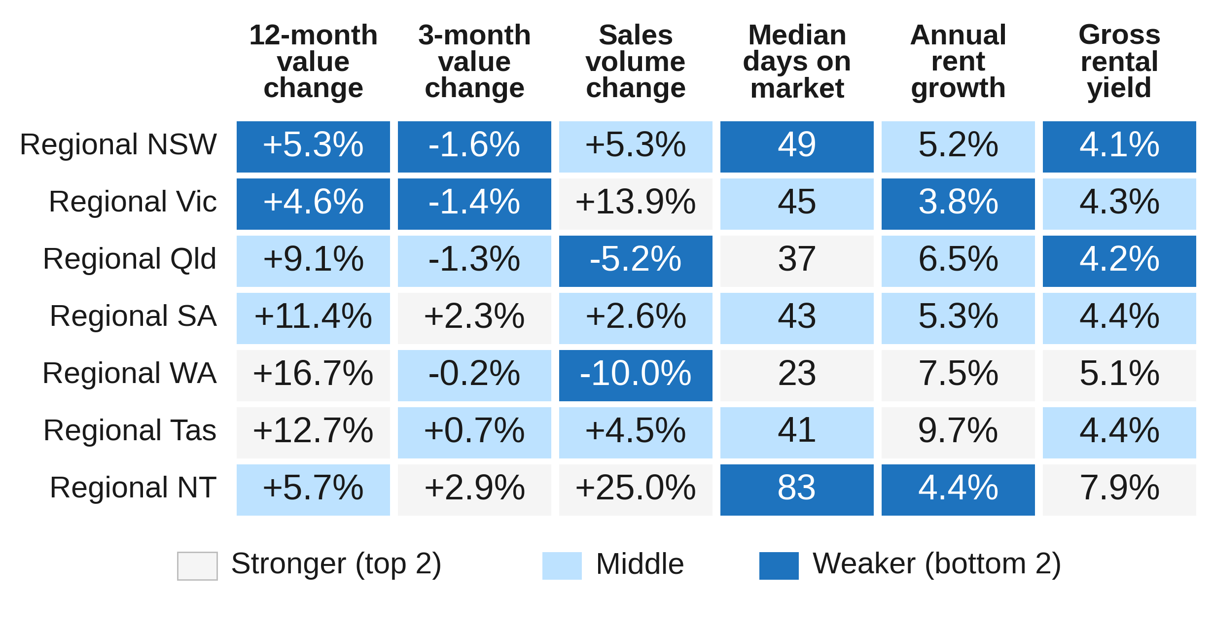 Regional Market Scorecard by State, August 2026 Regional Market Scorecard by State, August 2026