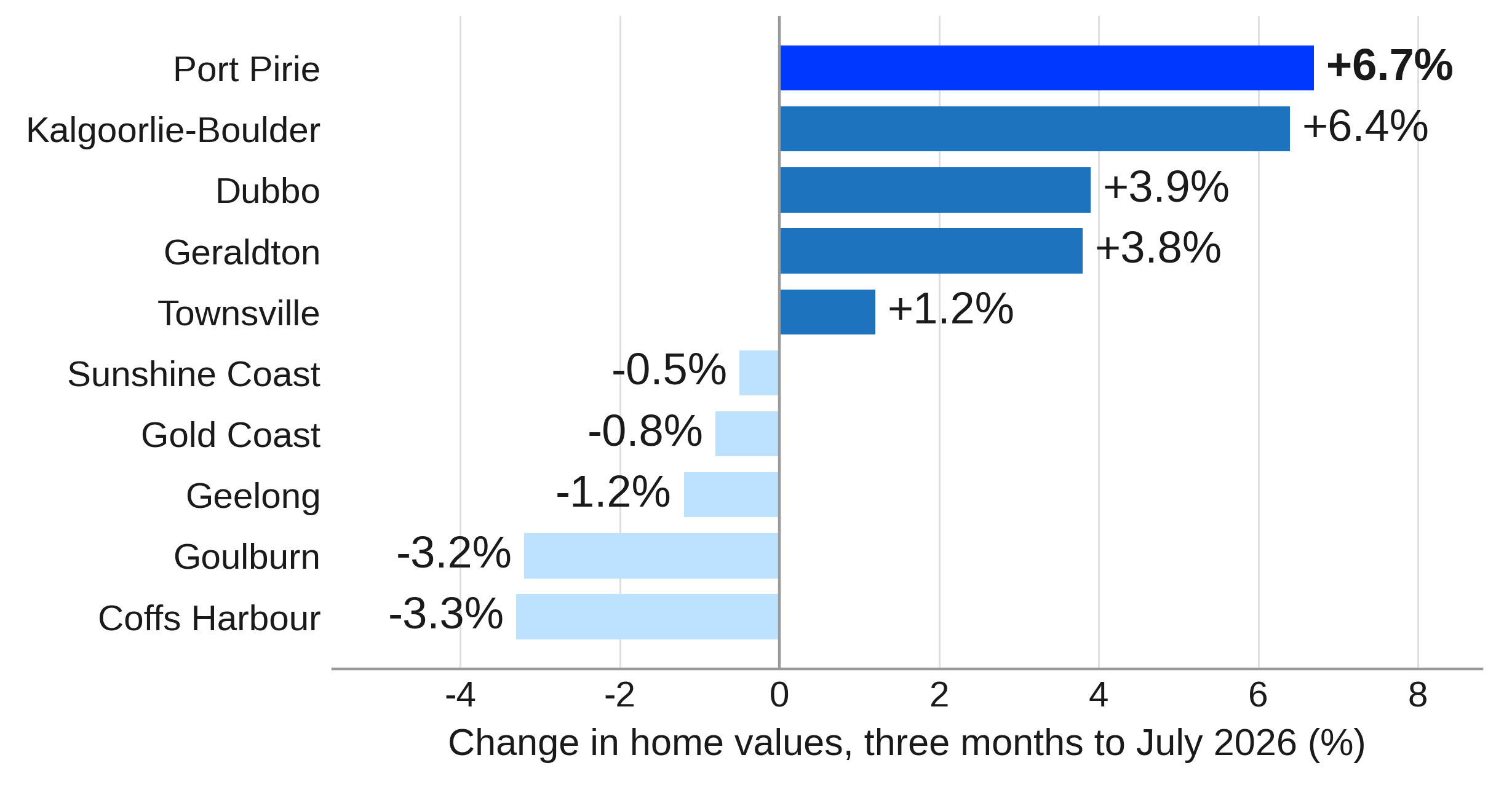 Change in Home Values, Selected Regional Centres, Three Months to July 2026 Change in Home Values, Selected Regional Centres, Three Months to July 2026