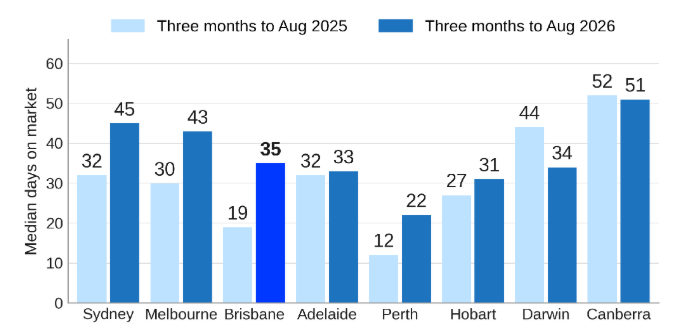 Median Days on Market by Capital City, 2025 vs 2026