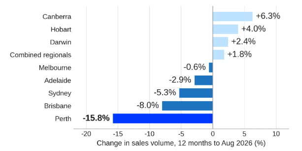 Change in Property Sales Volume by Capital City, 12 Months to August 2026
