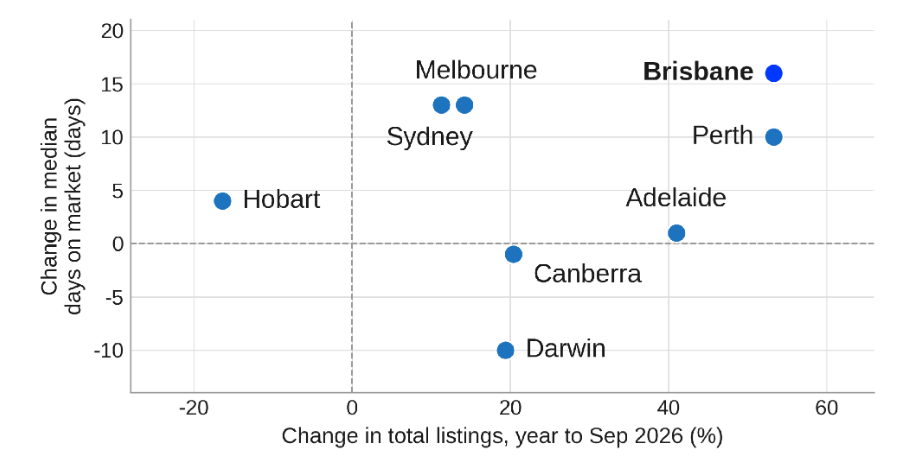 Listings Growth vs Selling Time by Capital City