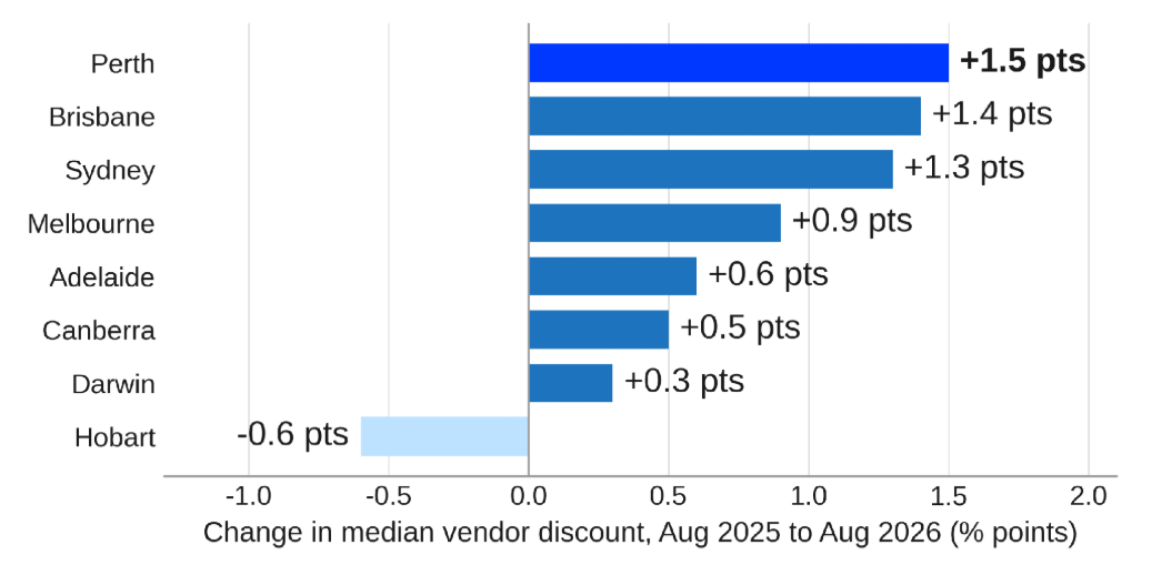 Change in Median Vendor Discount by Capital City, August 2025 to August 2026