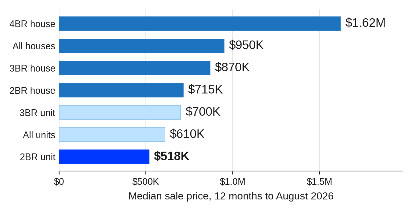 What it costs to get into each segment