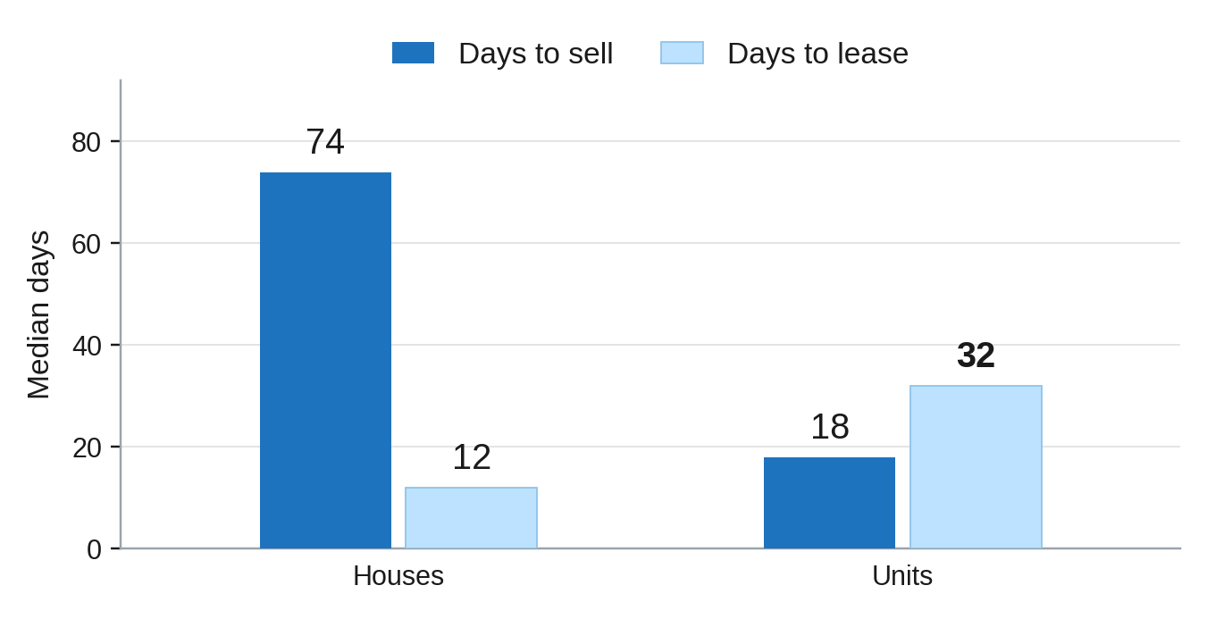 How long each takes to sell, and how long to lease