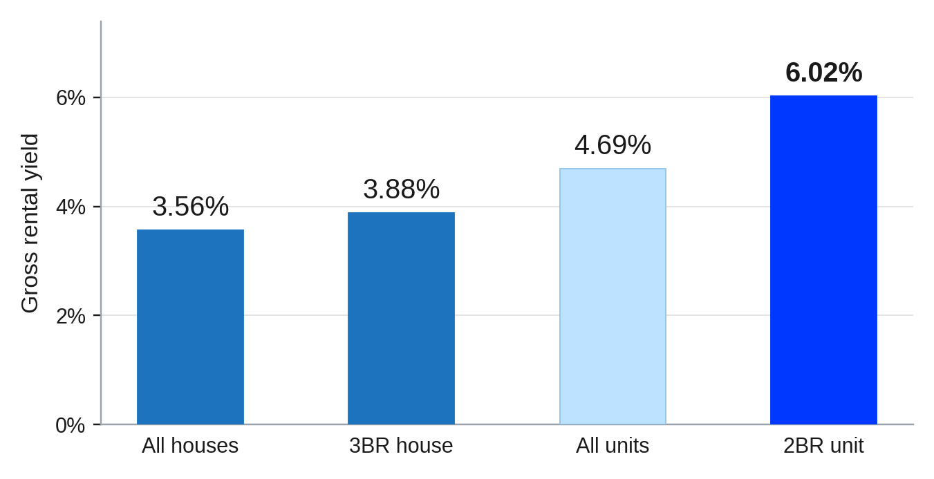 Rental yields on Bunbury houses and units