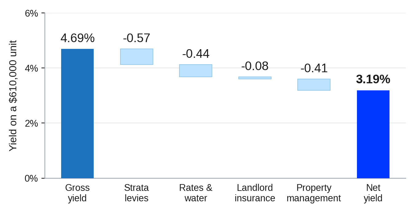 Strata costs turn a gross yield into something smaller
