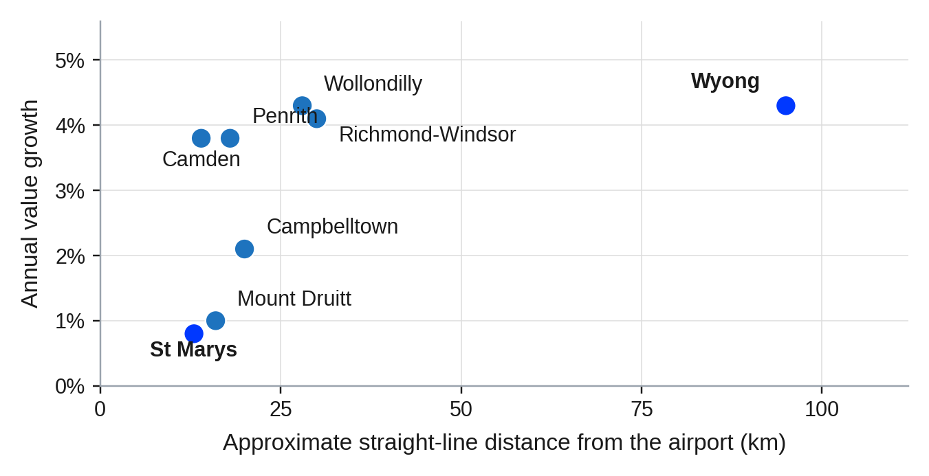 Is the Airport Actually Driving That Growth? Is the Airport Actually Driving That Growth?
