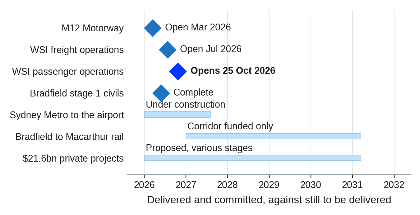 What is delivered, and what is still a proposal What is delivered, and what is still a proposal