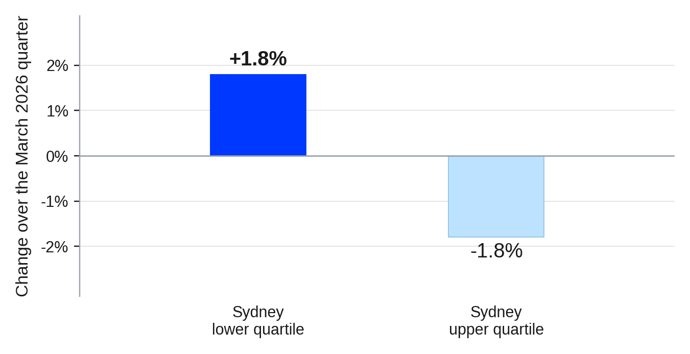 The affordability rotation explains more than proximity does The affordability rotation explains more than proximity does