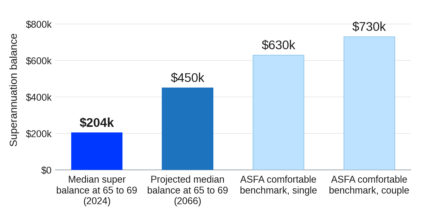 The gap between what people have and what the benchmark requires The gap between what people have and what the benchmark requires