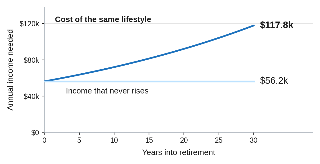 Why a fixed income falls behind Why a fixed income falls behind