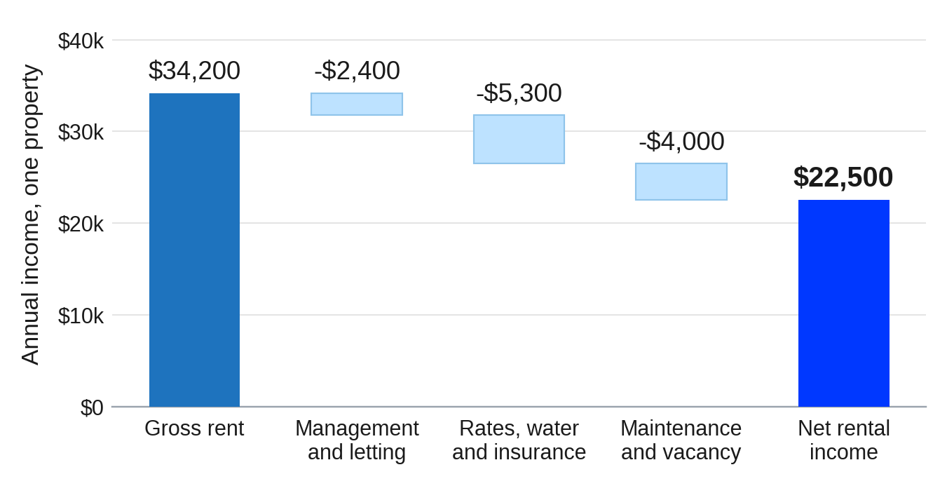 How an Investment Property Produces Retirement Income How an Investment Property Produces Retirement Income