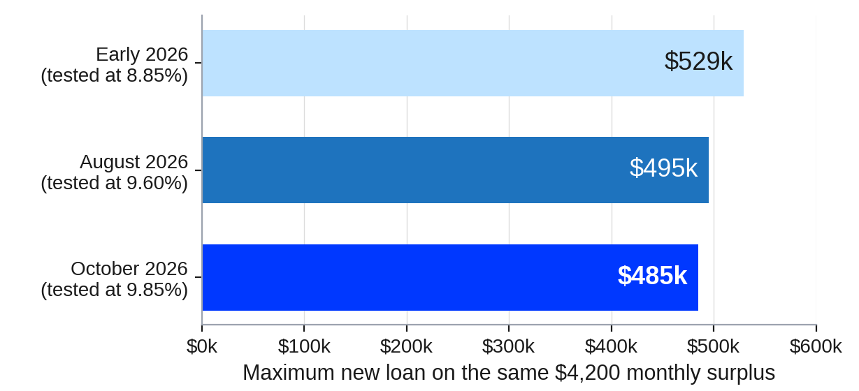 Maximum Loan on the Same Monthly Surplus as Rates Rise