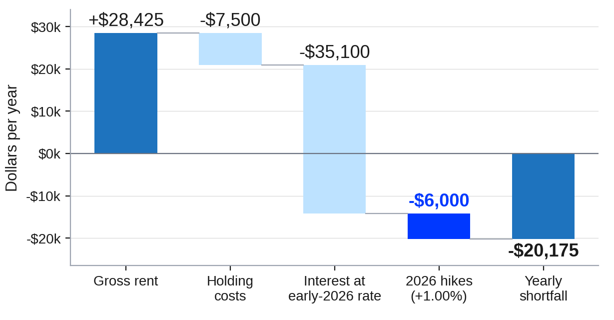Annual Cash Flow on a $750,000 Investment Property After the 2026 Hikes