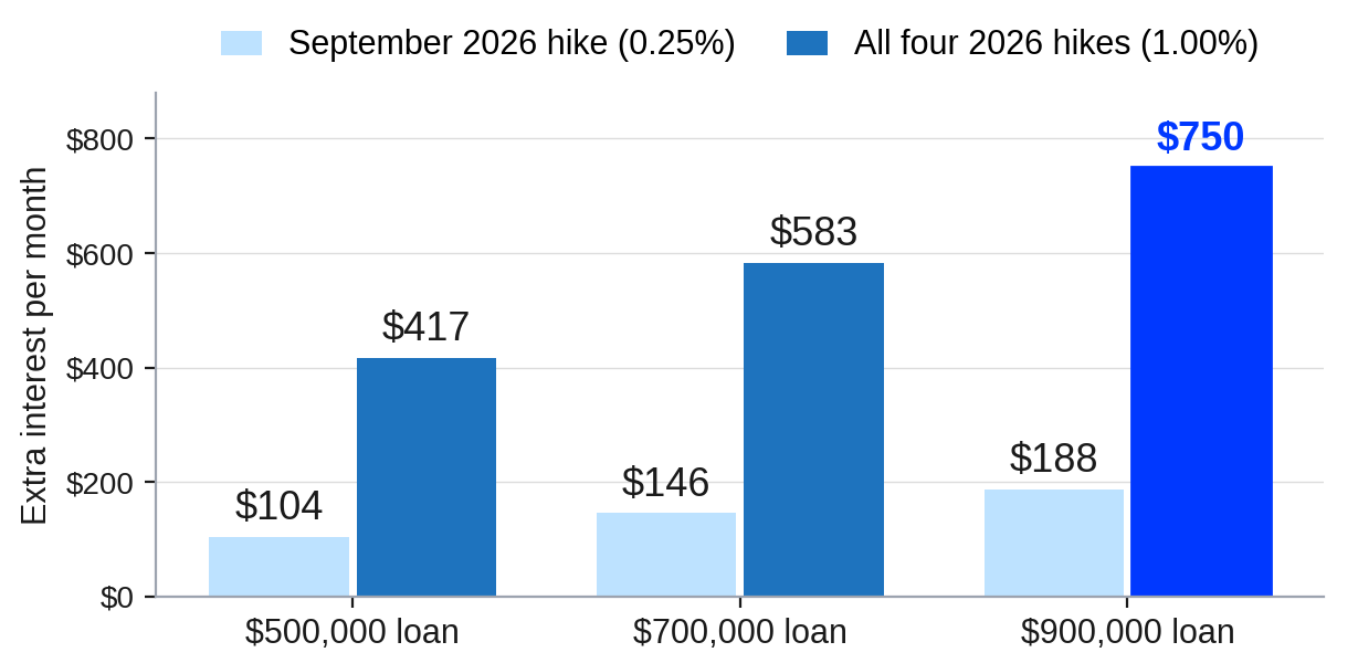 Extra Monthly Interest on an Interest Only Investment Loan