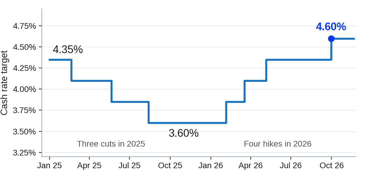 RBA Cash Rate Target, January 2025 to October 2026