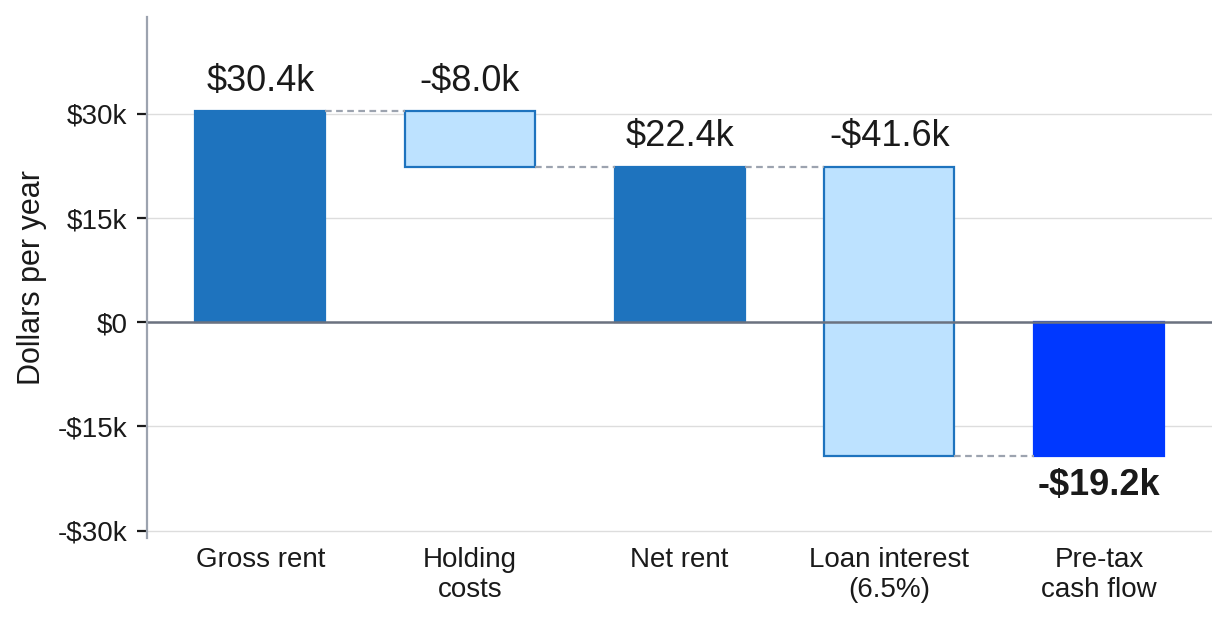 Worked Example: Annual Cash Flow on an $800,000 Investment Property Worked Example: Annual Cash Flow on an $800,000 Investment Property