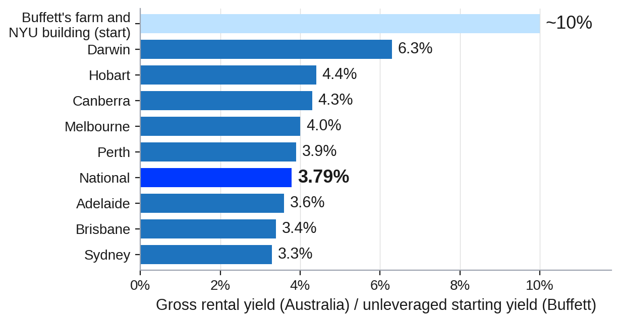 Australian Rental Yields Compared With Buffett's Starting Yields Australian Rental Yields Compared With Buffett's Starting Yields