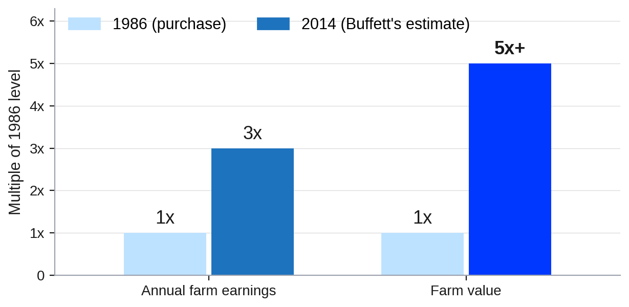 How Buffett's Nebraska Farm Performed Over 28 Years How Buffett's Nebraska Farm Performed Over 28 Years
