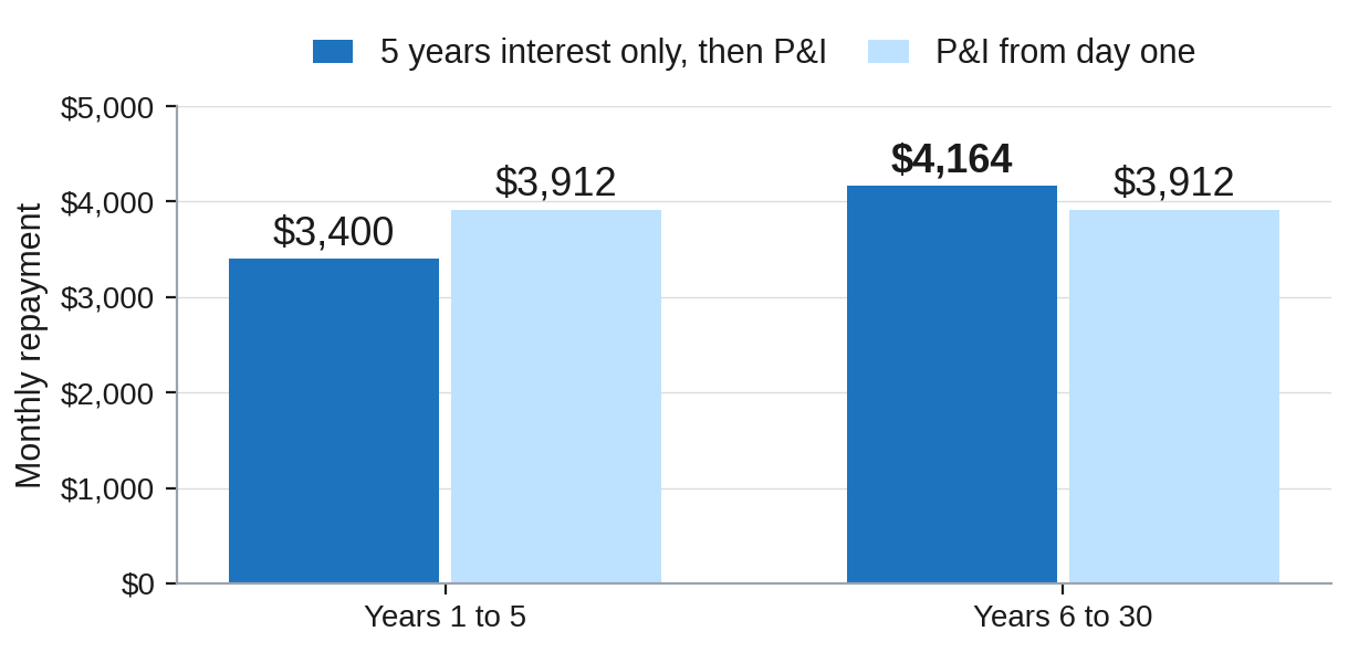 Monthly Repayments: Interest Only First vs Principal and Interest Monthly Repayments: Interest Only First vs Principal and Interest