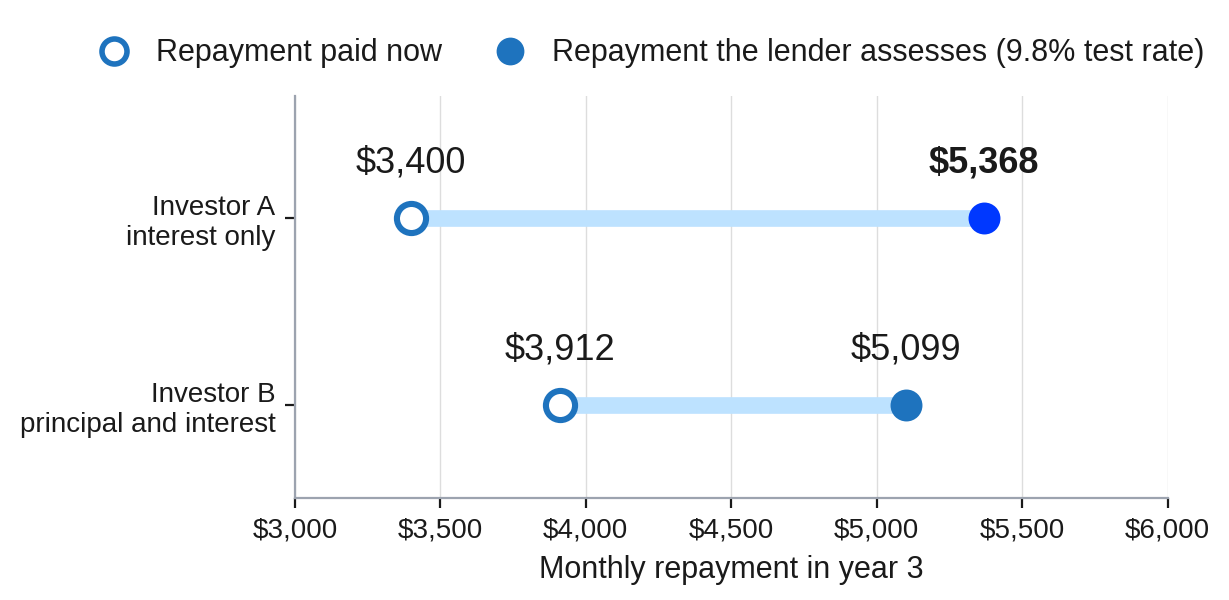 What You Pay vs What the Lender Assesses in Year Three What You Pay vs What the Lender Assesses in Year Three