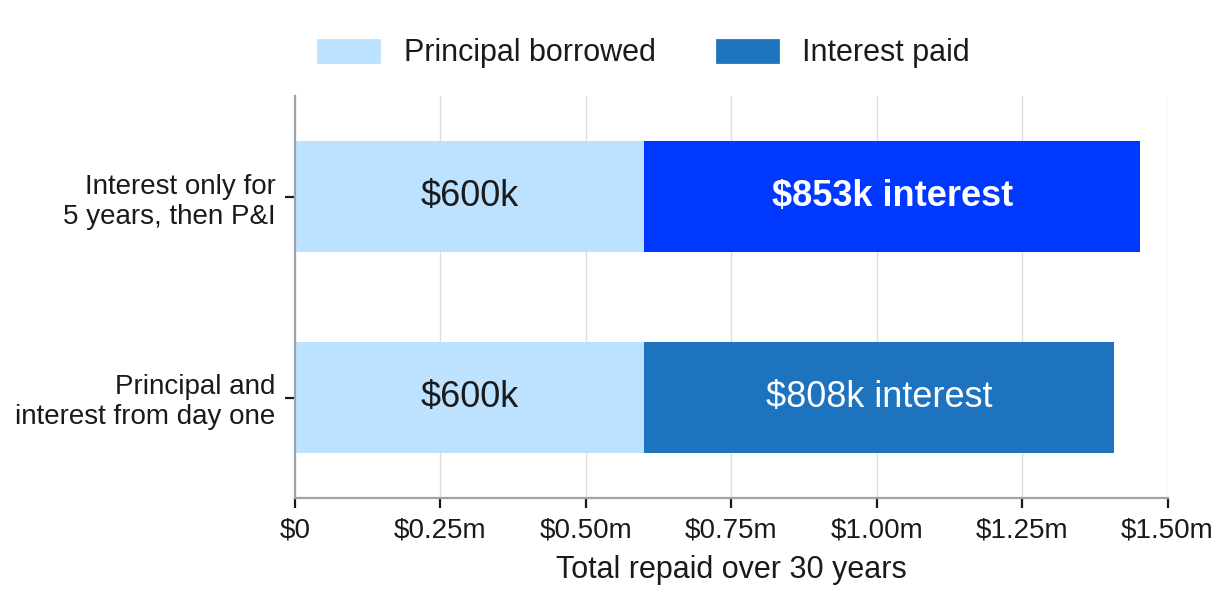 Total Cost Over 30 Years on a $600,000 Loan Total Cost Over 30 Years on a $600,000 Loan