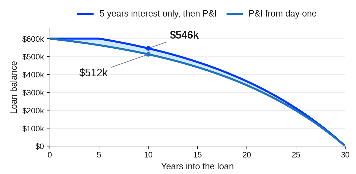 Loan Balance Over 30 Years: Interest Only First vs Principal and Interest Loan Balance Over 30 Years: Interest Only First vs Principal and Interest