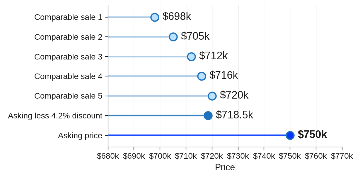 Asking Price vs Comparable Sales in Our Worked Example