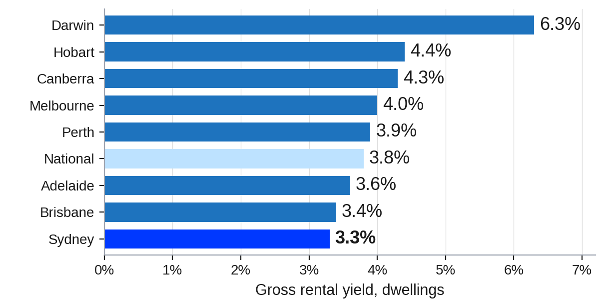 Gross Rental Yields by Capital City, August 2026