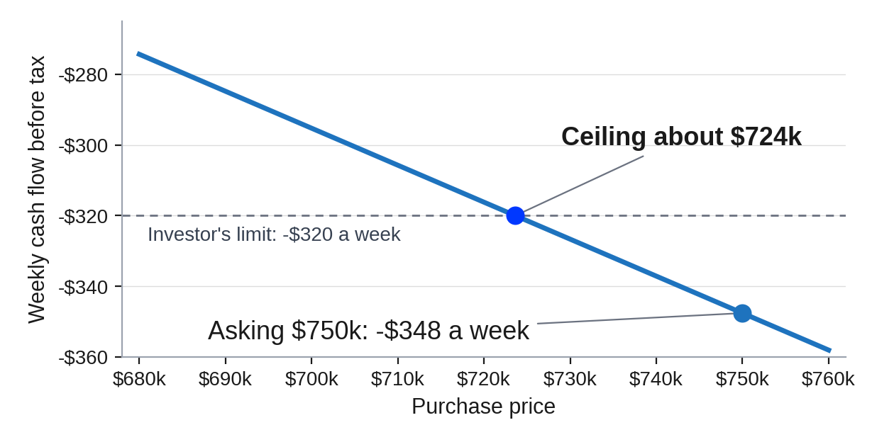 Weekly Cash Flow at Different Purchase Prices