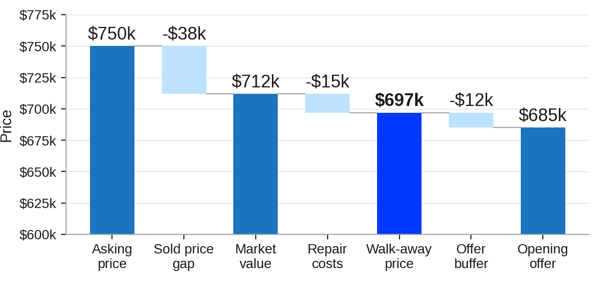 From Asking Price to Opening Offer