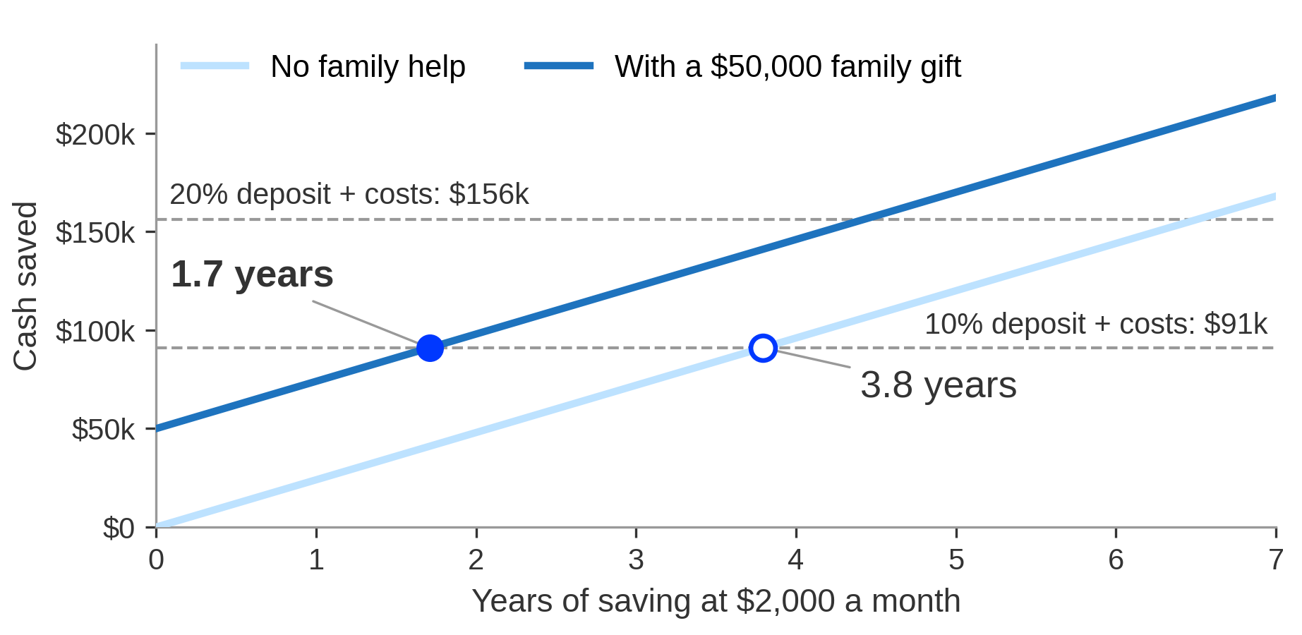 How a $50,000 Family Gift Changes the Time to Save