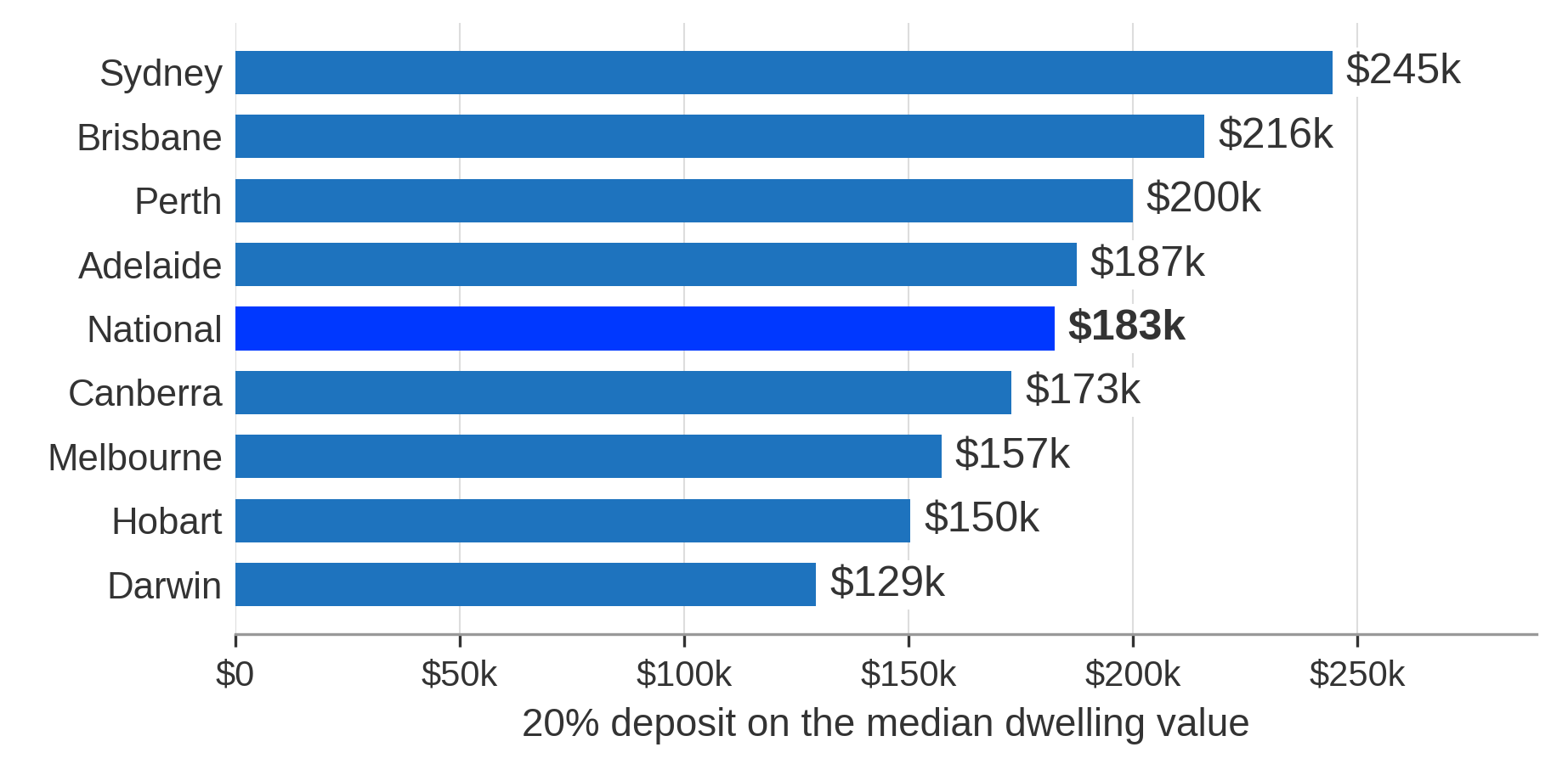 The 20% Deposit on a Median-Priced Dwelling by Capital City