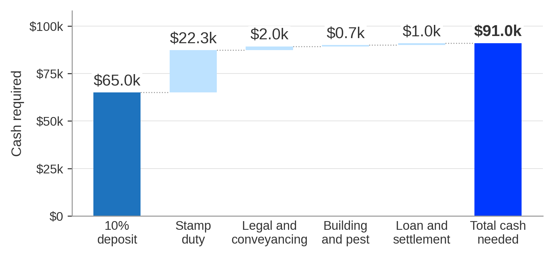 Upfront Cash to Buy a $650,000 Investment Property With a 10% Deposit