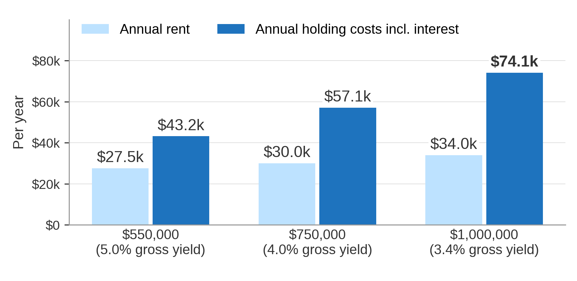 Annual Rent vs Annual Holding Costs at Three Price Points