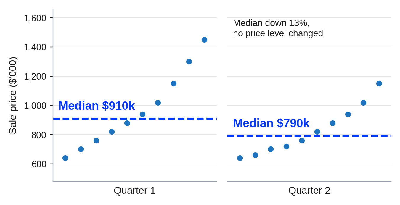 Scatter chart of property sale prices in two quarters, showing the median falling from $910k to $790k even though no price level changed. Scatter chart of property sale prices in two quarters, showing the median falling from $910k to $790k even though no price level changed.